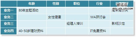 网站主业务与用户信息EDM邮件营销矩阵