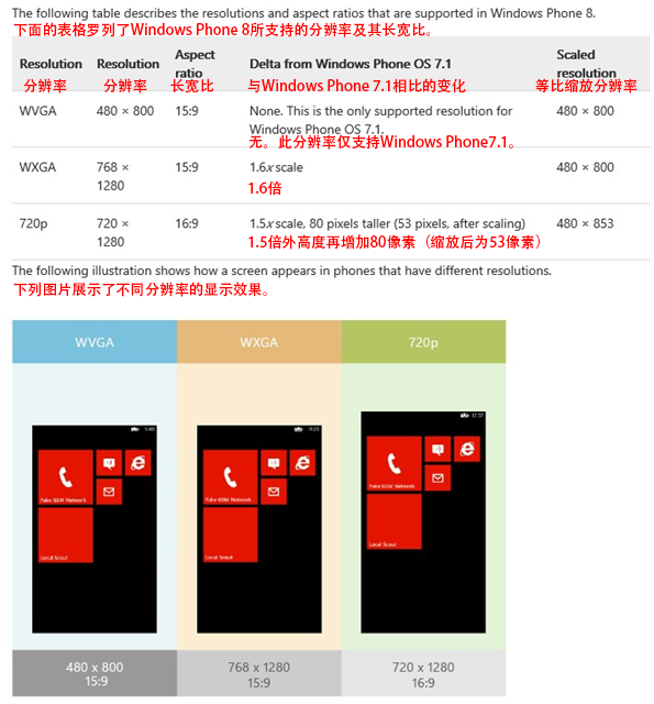 UI设计师干货！Windows Phone 8设计指南